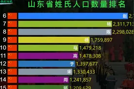 最新山东百家姓TOP100排行，哪些姓氏位居前列？视频封面