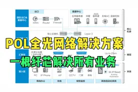 什么是POL全光网络解决方案，架构简单，可满足未来10年网络需求