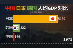 近60年中日韩三国人均GDP对比，韩国超越日本，中国还需努力！视频封面