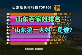 山东百大姓氏排行榜，猜猜“山东第一大姓”是谁？你的姓排第几？视频封面