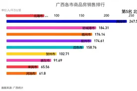 广西各市商品房销售排行，看看哪些是靠房地产发展的视频封面