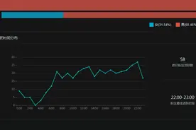 终于知道最活跃 的朋友一般都是在什么时间了，看分析