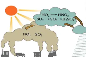 二氧化硫的制取与脱硫 习题 高一化学下 哲心教育