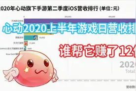 心动2020上半年游戏日营收排行 谁帮它赚了12亿