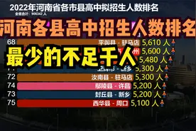 2022河南省各县高中拟招生人数排名，最少的不足千人，最多超万人视频封面