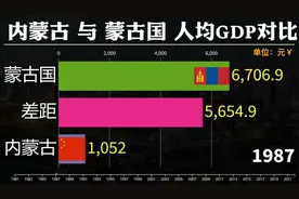 内蒙古与蒙古国经济差距是否过大？看两地近40年人均GDP对比视频封面
