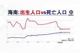 海南出生人口和死亡人口@DOU+小助手视频封面