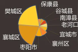 2023湖北襄阳各行政区财政自给能力排名，樊城领跑视频封面