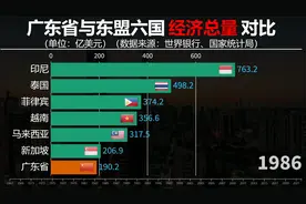 广东与东盟六国GDP对比，一省抵一国，“富可敌国”的广东有多牛视频封面
