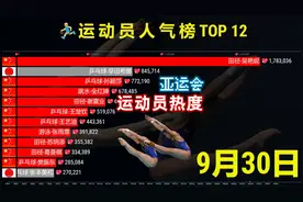 运动员人气榜TOP 12，亚运会梦之队不负众望，全红婵热度飞天！视频封面