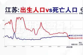 江苏出生人口和死亡人口修订版@DOU+小助手视频封面
