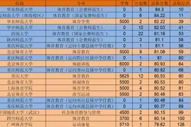 重庆市2023年体育本科批录取分数及位次视频封面