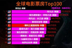 全球电影票房百强排行榜，哪吒2进入影史前5！视频封面