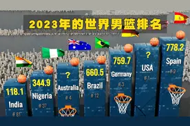 2023年世界男篮排名，中国排名竟不如日本视频封面