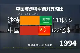 中国与沙特阿拉伯军费开支对比！视频封面