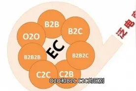电商专业术语 O2O、B2B、B2C、C2C 、P2P、P2C，你都知道吗？