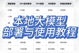 本地大模型部署与使用教程视频封面