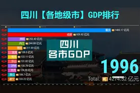 四川各市GDP排行TOP 12，成都突破2万亿，在座的都是小弟！视频封面