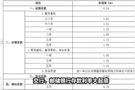 这些银行存款利率？工行、建行、农行、中行、交行、邮储视频封面