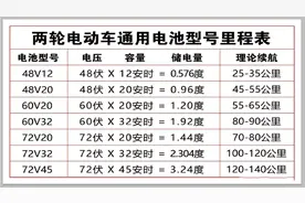 电动车一度电能跑100公里还是50公里？一张表给出答案，涨知识了