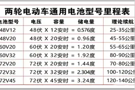 电动车一度电能跑100公里还是50公里？一张表给出答案，涨知识了视频封面