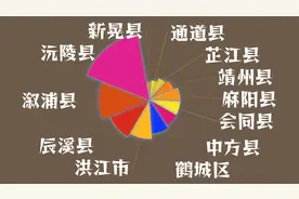 2023年湖南省怀化市12行政区税收收入排名，沅陵县高居首位视频封面