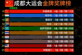 成都大运会金牌榜，中美金牌数103:1，其他各国奖牌收获如何？