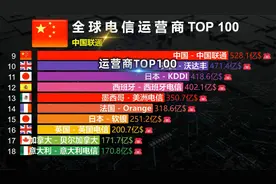全球电信运营商排行TOP 100，你行我行神州行，中国移动很行！视频封面