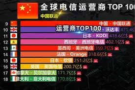 全球电信运营商排行TOP 100，你行我行神州行，中国移动很行！视频封面