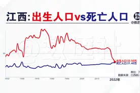 江西：出生人口vs死亡人口@DOU+小助手视频封面