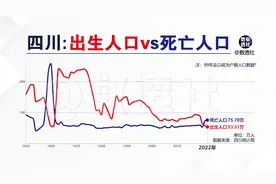 四川出生人口和死亡人口修订版@DOU+小助手视频封面