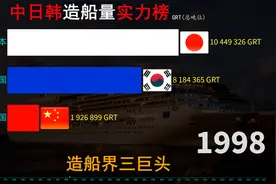 造船界“三巨头”，近30年中日韩造船量差距有多大？谁更胜一筹视频封面