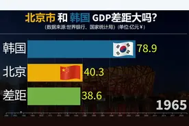 北京市GDP已4万亿，和韩国差距还有多大？看GDP对比视频封面