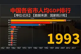 中国各省市历年人均GDP对比，北上广深与香港还有多大差距？