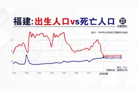 福建：出生人口vs死亡人口@DOU+小助手视频封面