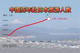 中国历年赴日本旅游人数变化表！不愧为日本外来游客数排名NO.1！视频封面