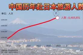 中国历年赴日本旅游人数变化表！不愧为日本外来游客数排名NO.1！视频封面