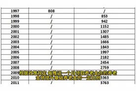 2025年1月起，养老金领取时间每晚一个月，养老金会提升多少钱？视频封面