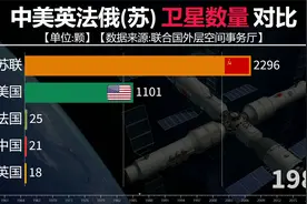 中美英法俄卫星数量对比，脚踏实地，中国航天逆风腾飞！视频封面