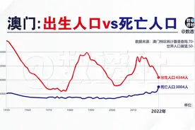 澳门出生人口和死亡人口@DOU+小助手视频封面