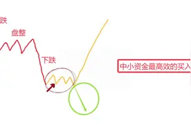 缠论中小资金实战最高效率的买入法，终于有人讲透彻了视频封面
