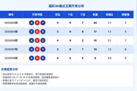 2025059期福彩3D：和值高低振荡趋势明显视频封面