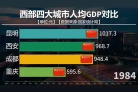 西安昆明重庆成都人均GDP对比，西部四大城市人均谁更胜一筹？视频封面
