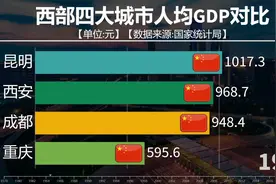 西安昆明重庆成都人均GDP对比，西部四大城市人均谁更胜一筹？视频封面