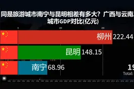 同是旅游城市南宁与昆明相差有多大？广西与云南二强城市GDP对视频封面