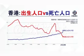 香港出生人口和死亡人口@DOU+小助手视频封面