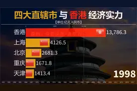 香港特区回归26周年！香港与中国四大直辖市还有多大差距？