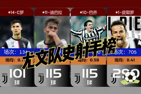 尤文图斯队史射手榜，C罗101球，斑马王子地位无人能撼视频封面