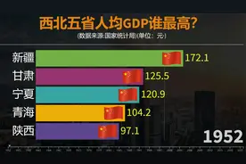 1952-2022西北五省区人均GDP对比，陕西仍是领头羊？视频封面