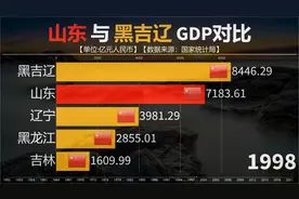 北方第一强省山东，与东北黑吉辽三省还有多大差距？这必须点赞！